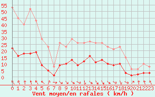 Courbe de la force du vent pour Les Pennes-Mirabeau (13)