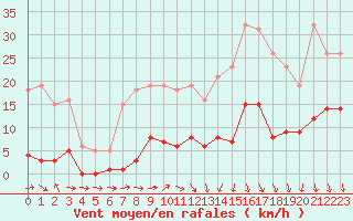 Courbe de la force du vent pour Mouilleron-le-Captif (85)