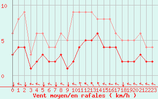 Courbe de la force du vent pour Saint-Martin-du-Bec (76)