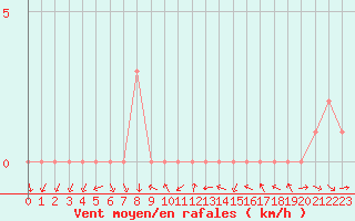 Courbe de la force du vent pour Sanary-sur-Mer (83)