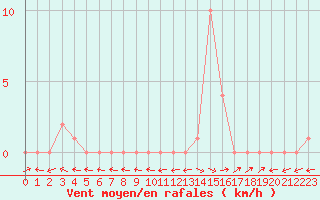 Courbe de la force du vent pour Selonnet (04)