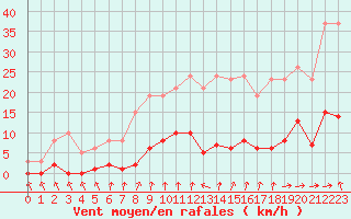 Courbe de la force du vent pour Besson - Chassignolles (03)