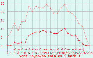 Courbe de la force du vent pour Marquise (62)