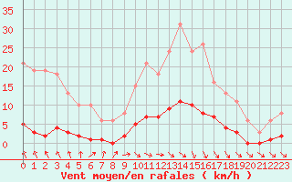 Courbe de la force du vent pour Le Mesnil-Esnard (76)