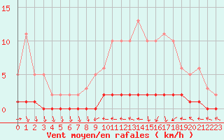 Courbe de la force du vent pour Cernay-la-Ville (78)