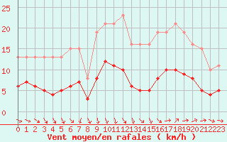 Courbe de la force du vent pour Bonnecombe - Les Salces (48)