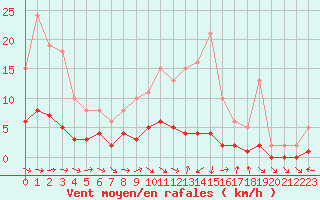 Courbe de la force du vent pour Dounoux (88)