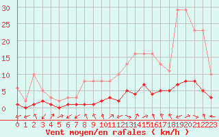 Courbe de la force du vent pour Gjilan (Kosovo)