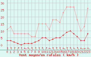 Courbe de la force du vent pour Brigueuil (16)