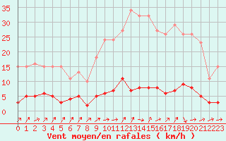 Courbe de la force du vent pour Douzens (11)