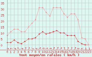 Courbe de la force du vent pour Liefrange (Lu)