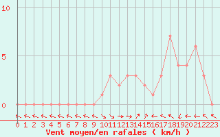 Courbe de la force du vent pour Selonnet (04)