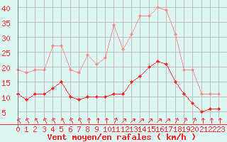 Courbe de la force du vent pour Corsept (44)