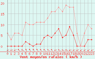 Courbe de la force du vent pour Mouilleron-le-Captif (85)