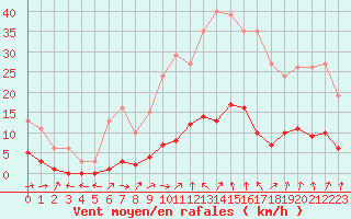 Courbe de la force du vent pour Six-Fours (83)