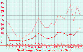 Courbe de la force du vent pour Sermange-Erzange (57)