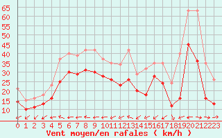 Courbe de la force du vent pour Gruissan (11)