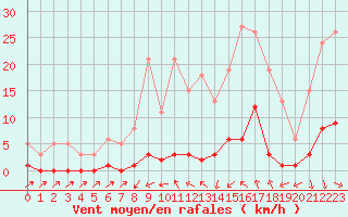 Courbe de la force du vent pour Cavalaire-sur-Mer (83)