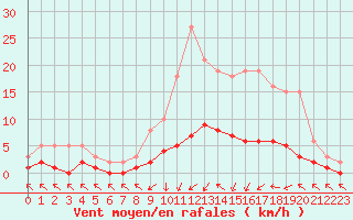 Courbe de la force du vent pour Sermange-Erzange (57)