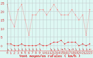 Courbe de la force du vent pour Sainte-Genevive-des-Bois (91)