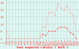 Courbe de la force du vent pour Saint-Paul-lez-Durance (13)