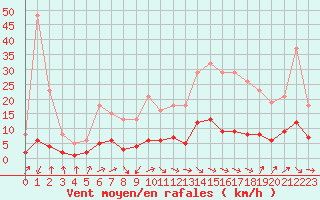 Courbe de la force du vent pour Grasque (13)