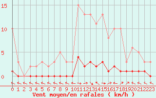 Courbe de la force du vent pour Sermange-Erzange (57)