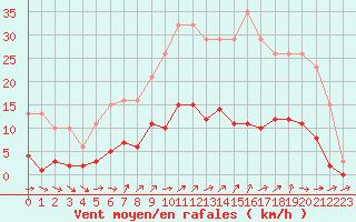 Courbe de la force du vent pour Liefrange (Lu)