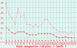 Courbe de la force du vent pour Haegen (67)