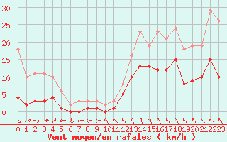 Courbe de la force du vent pour Nostang (56)