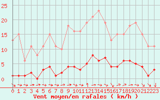 Courbe de la force du vent pour Ploeren (56)