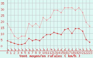 Courbe de la force du vent pour Vias (34)