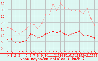 Courbe de la force du vent pour Les Pennes-Mirabeau (13)