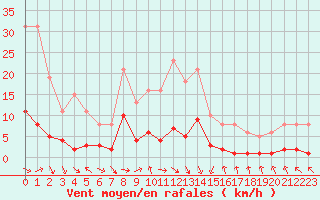 Courbe de la force du vent pour Les Pennes-Mirabeau (13)