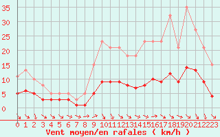 Courbe de la force du vent pour Sorcy-Bauthmont (08)
