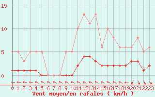 Courbe de la force du vent pour Hd-Bazouges (35)