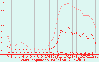 Courbe de la force du vent pour Pertuis - Grand Cros (84)