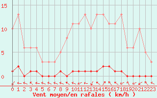 Courbe de la force du vent pour Le Mesnil-Esnard (76)
