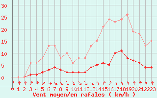 Courbe de la force du vent pour Als (30)