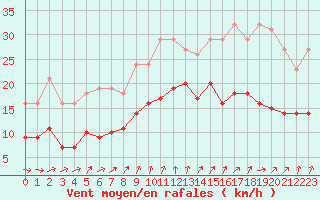Courbe de la force du vent pour Mirebeau (86)