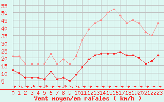 Courbe de la force du vent pour Luc-sur-Orbieu (11)