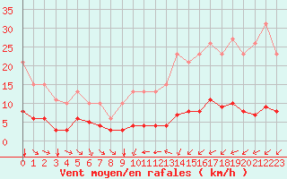 Courbe de la force du vent pour Paris Saint-Germain-des-Prs (75)