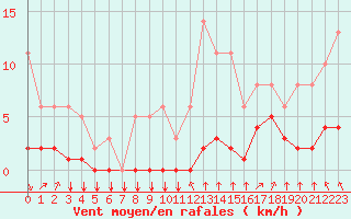 Courbe de la force du vent pour Saint-Philbert-sur-Risle (27)