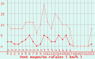 Courbe de la force du vent pour Mazres Le Massuet (09)