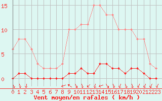 Courbe de la force du vent pour Herbault (41)