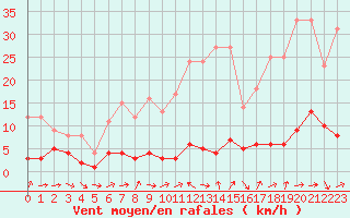 Courbe de la force du vent pour Fains-Veel (55)