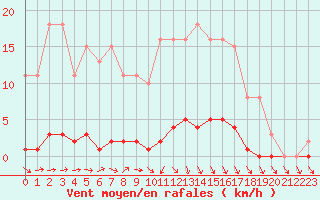 Courbe de la force du vent pour Le Mesnil-Esnard (76)