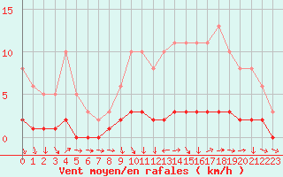 Courbe de la force du vent pour Lhospitalet (46)