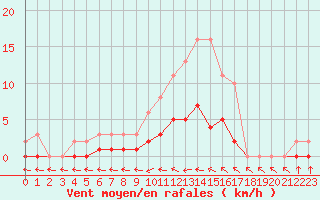 Courbe de la force du vent pour Lhospitalet (46)