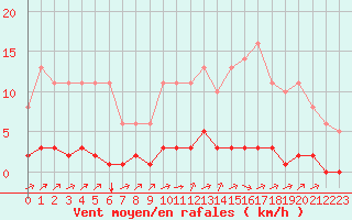 Courbe de la force du vent pour Sgur-le-Chteau (19)